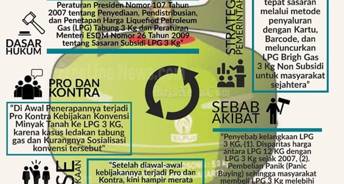 LPG 3 Kg Itu Hak Siapa ?