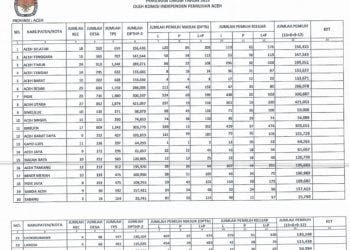 DPT Aceh Pemilu 2019 Bertambah 528 Pemilih