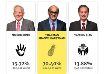 Tharman Shanmugaratnam Menang Telak di Pilpres Singapura