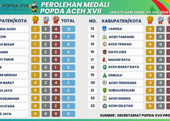Klasemen POPDA Aceh XVII Update 08 Juli 2024
