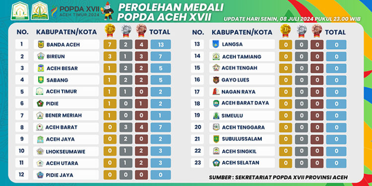 Klasemen POPDA Aceh XVII Update 08 Juli 2024