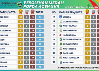 Klasemen POPDA XVII Update 10 Juli 2024, Aceh Timur Posisi Ketiga